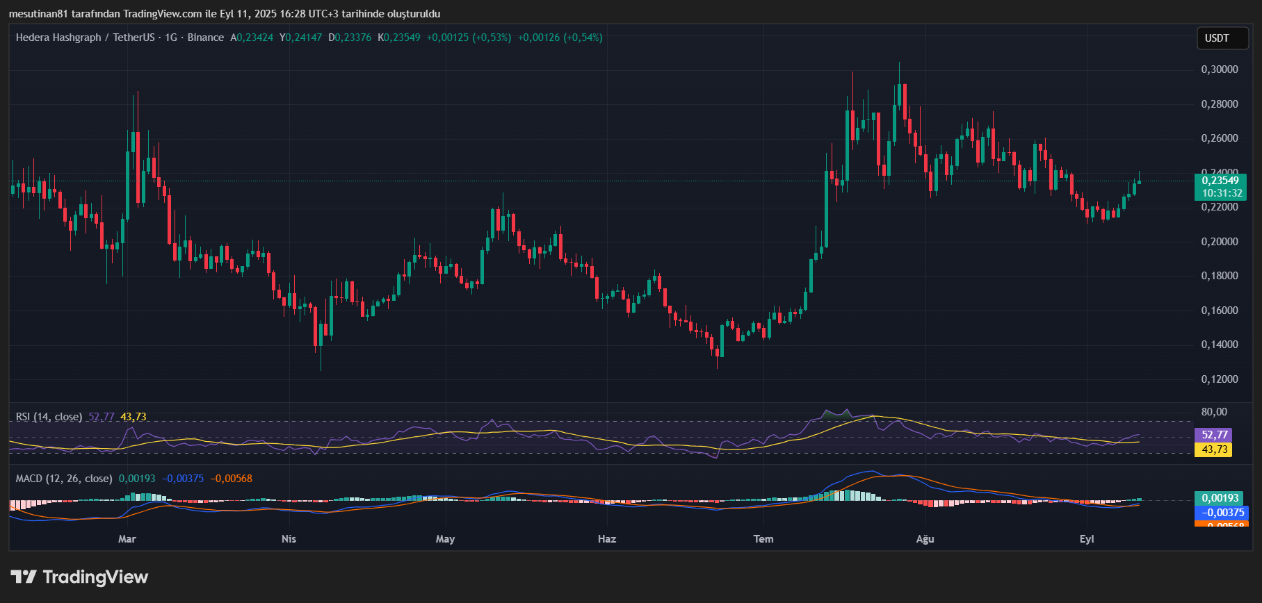 Hız Kazanan Hedera’da (HBAR) Fiyat Artışını Hangi Gelişme Tetikledi? - 1