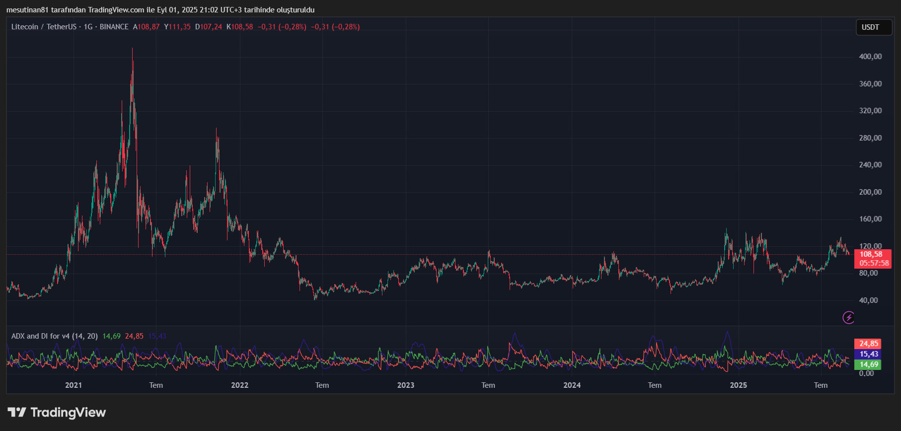 Litecoin Fiyat Grafiği