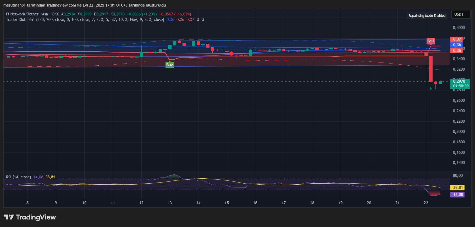 Pi Coin Fiyat Grafiği