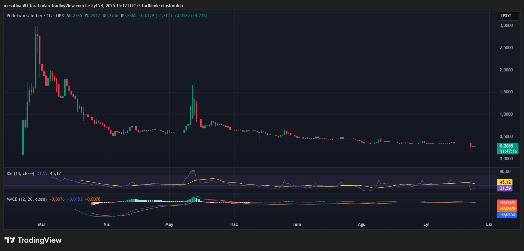 Pi Coin Fiyat Grafiği
