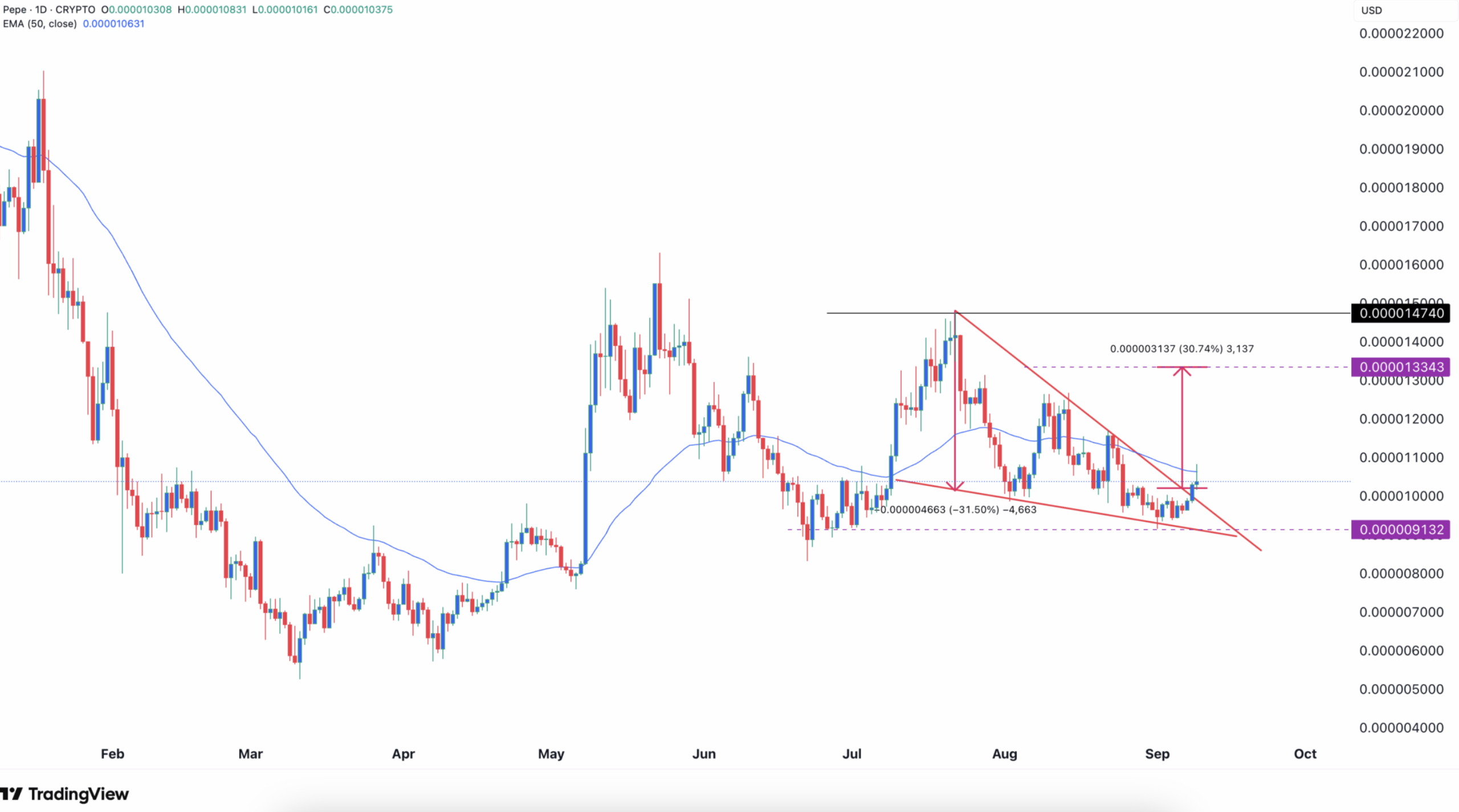 Shiba Inu, Dogecoin, Pepe Coin ve Trump Coin: Memecoin’lerde Hareketlilik Arttı - 1