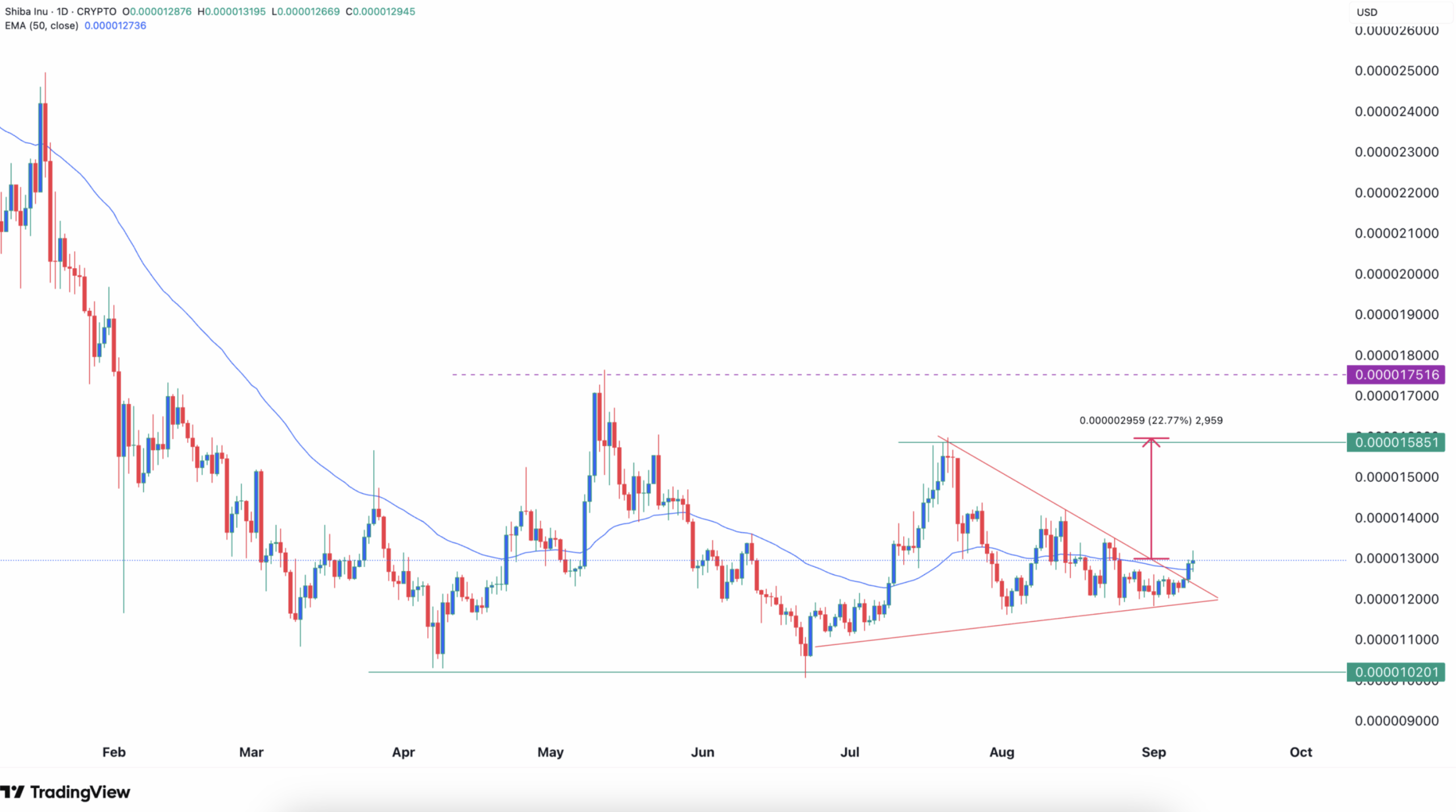 Shiba Inu, Dogecoin, Pepe Coin ve Trump Coin: Memecoin’lerde Hareketlilik Arttı - 1