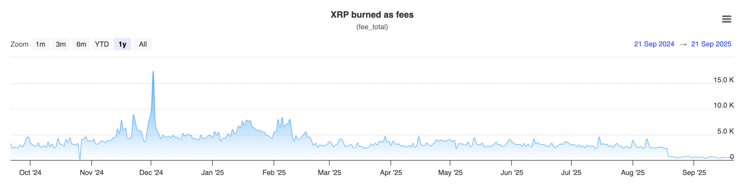XRP Ağında Coin Yakımları Dibe Vurdu: 163’e Kadar Düştü - 1