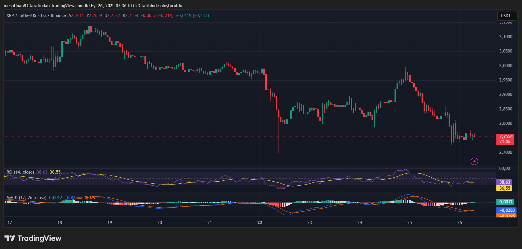 XRP MACD ve RSI Göstergeleri Kaynak