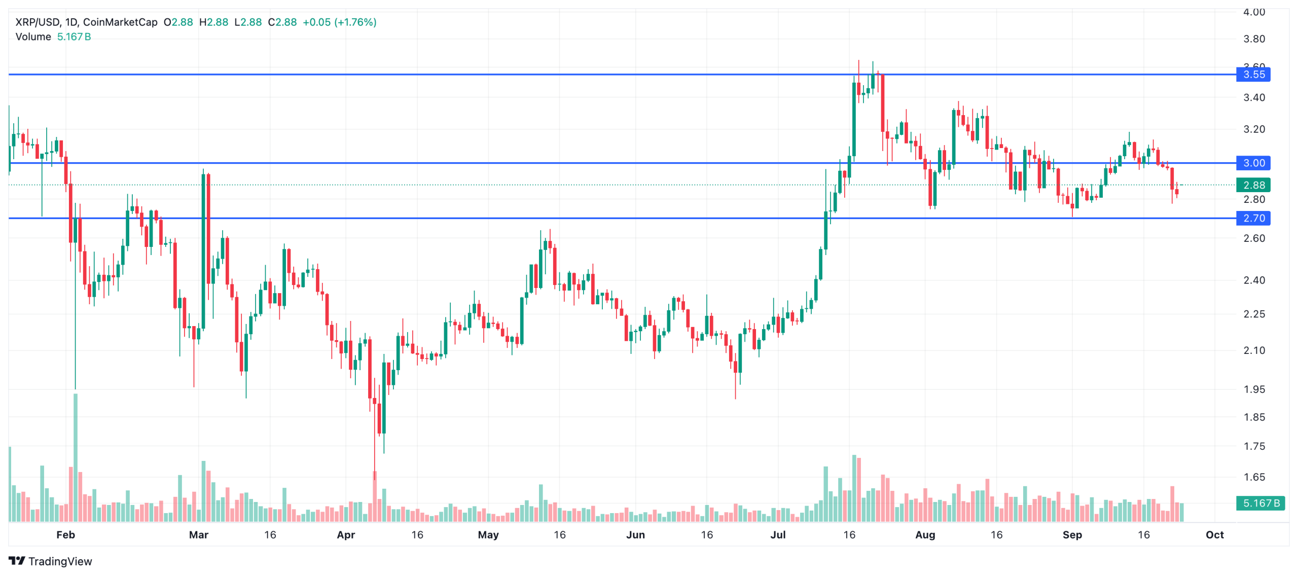 XRP’de Ayı Tuzağı Boşa Çıktı: 3 Dolar ve Üzeri Yeniden Hedefte - 1