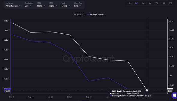 Ethereum Piyasa Mantığını Zorluyor: Dev Alımlara Rağmen Neden Fiyat Düşüyor? - 1