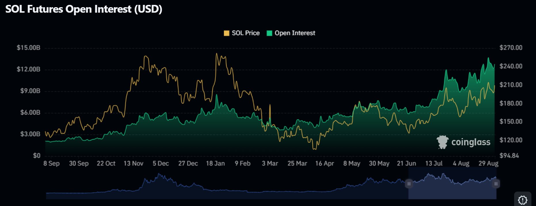 Solana Açık Faiz Verileri