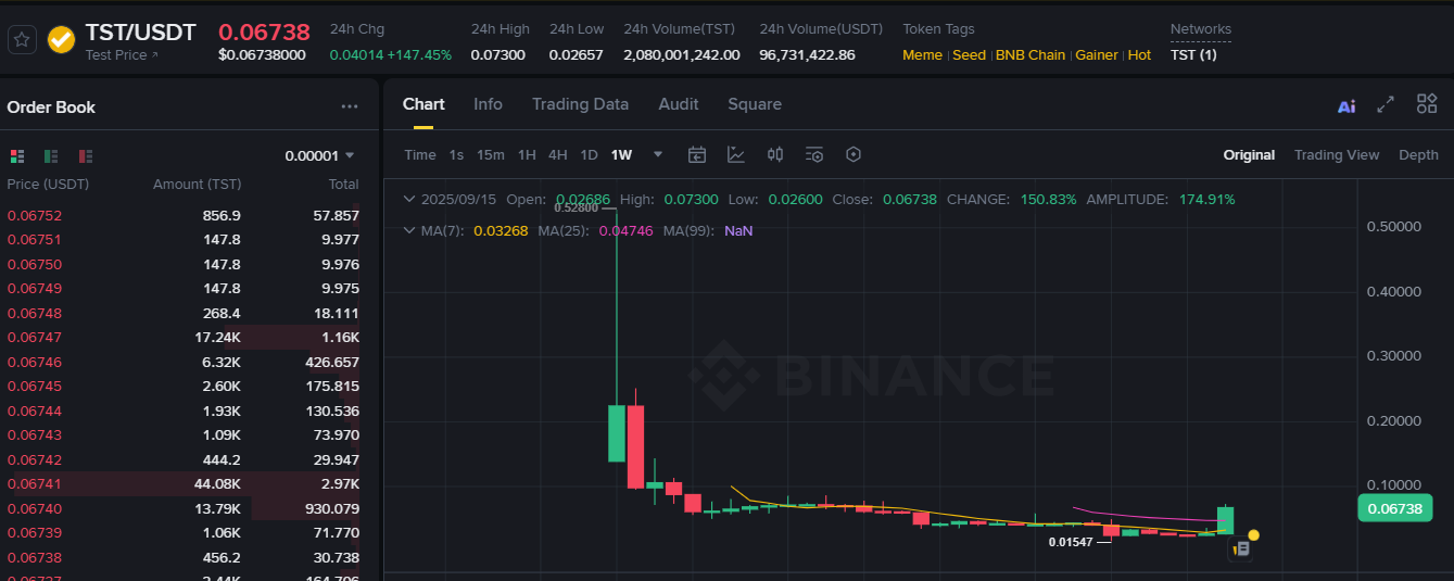 Altcoin TST fiyatı