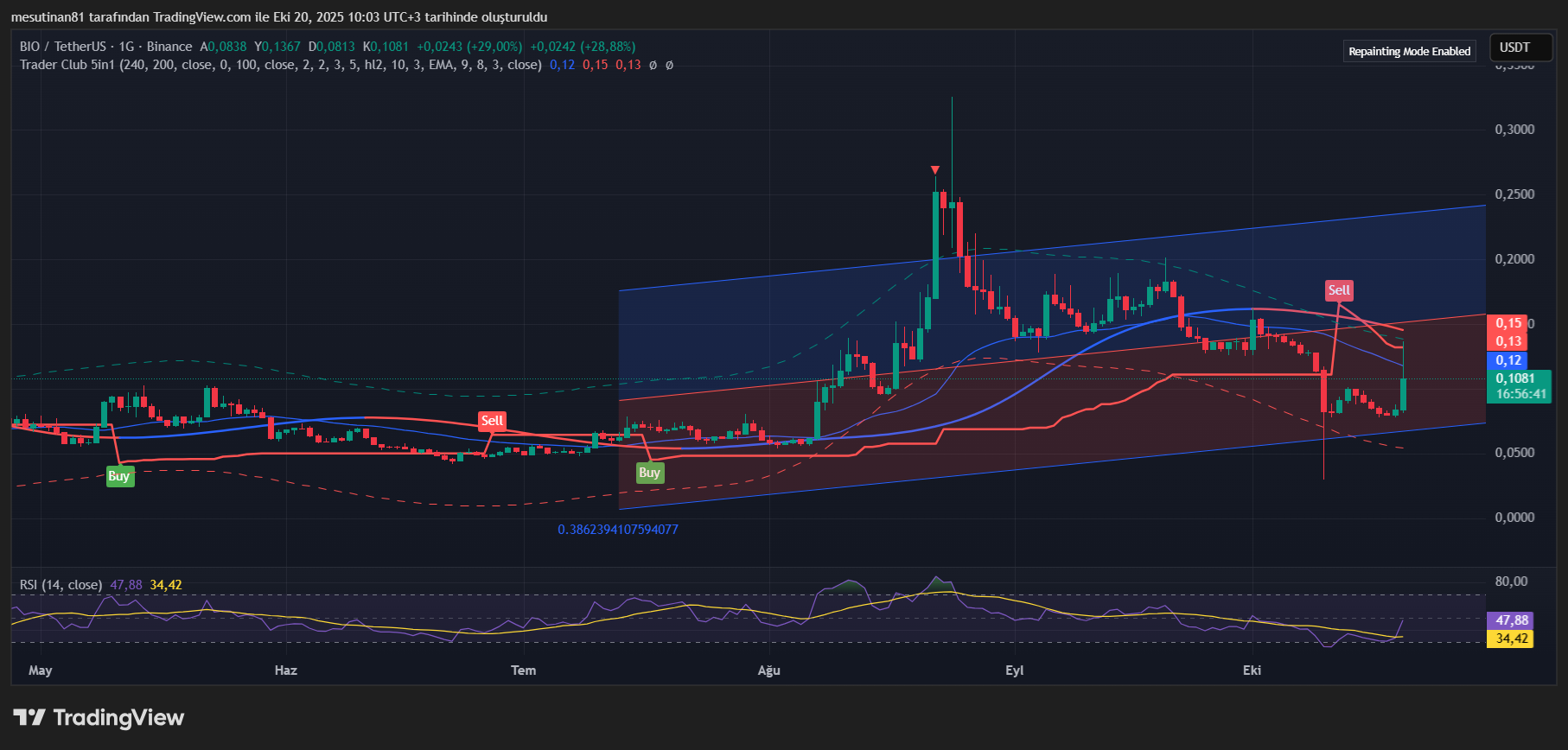 Bio Protocol Fiyat Grafiği