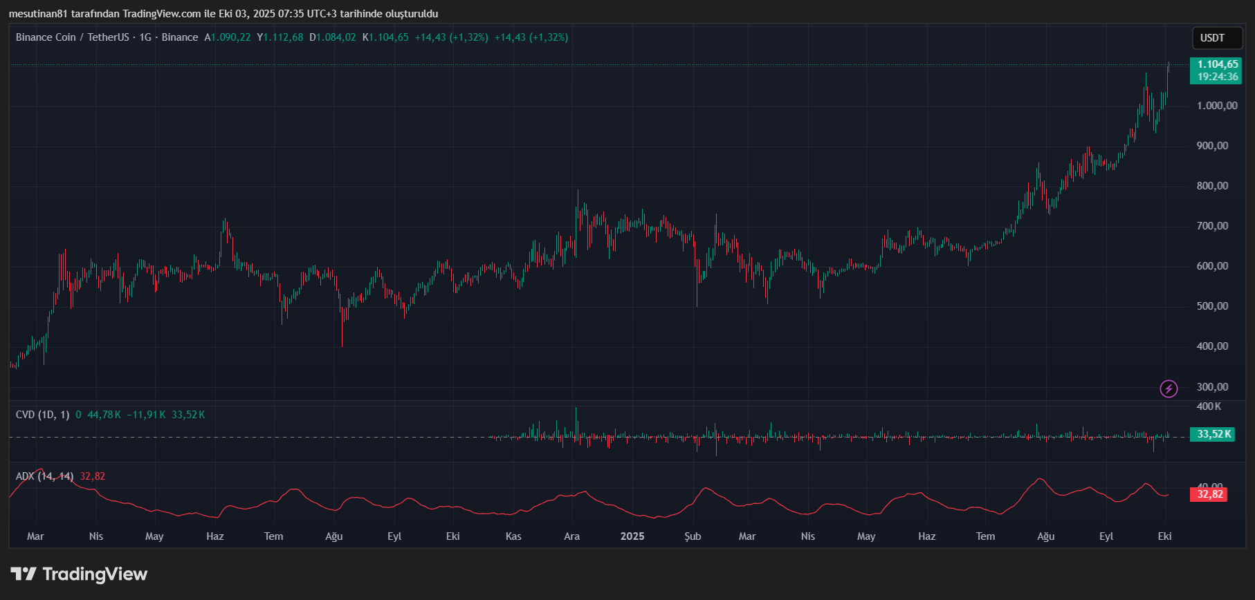 Binance Coin (BNB) Fiyat Grafiği