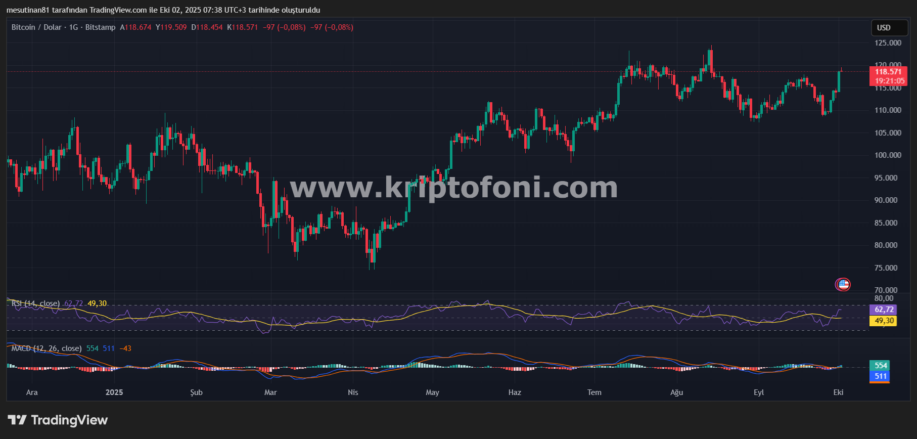 UPTOBER Etkisi Kendini Gösterdi: Bitcoin 7 Haftanın Zirvesinde - 1