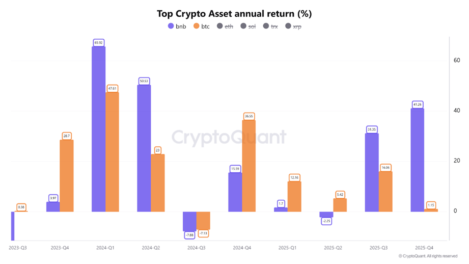 Binance ekosisteminin yerel tokenı, %190,19