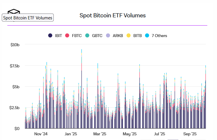 Spot Bitcoin ETF Hacimleri