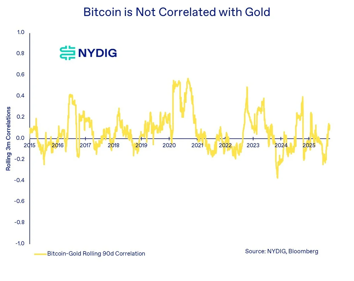 Bitcoin Altın Korelasyonu