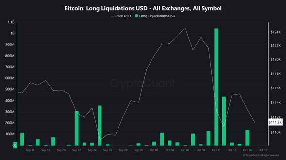 Bitcoin’de long pozisyonlarda 1,05 milyar dolarlık tasfiye kaydedildi. Kaynak CryptoQuant.