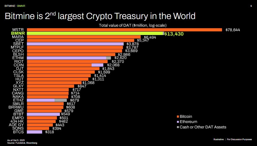 Bitmine Dünyanın En Büyük İkinci Kripto Para Hazinesi Şirketi Oldu