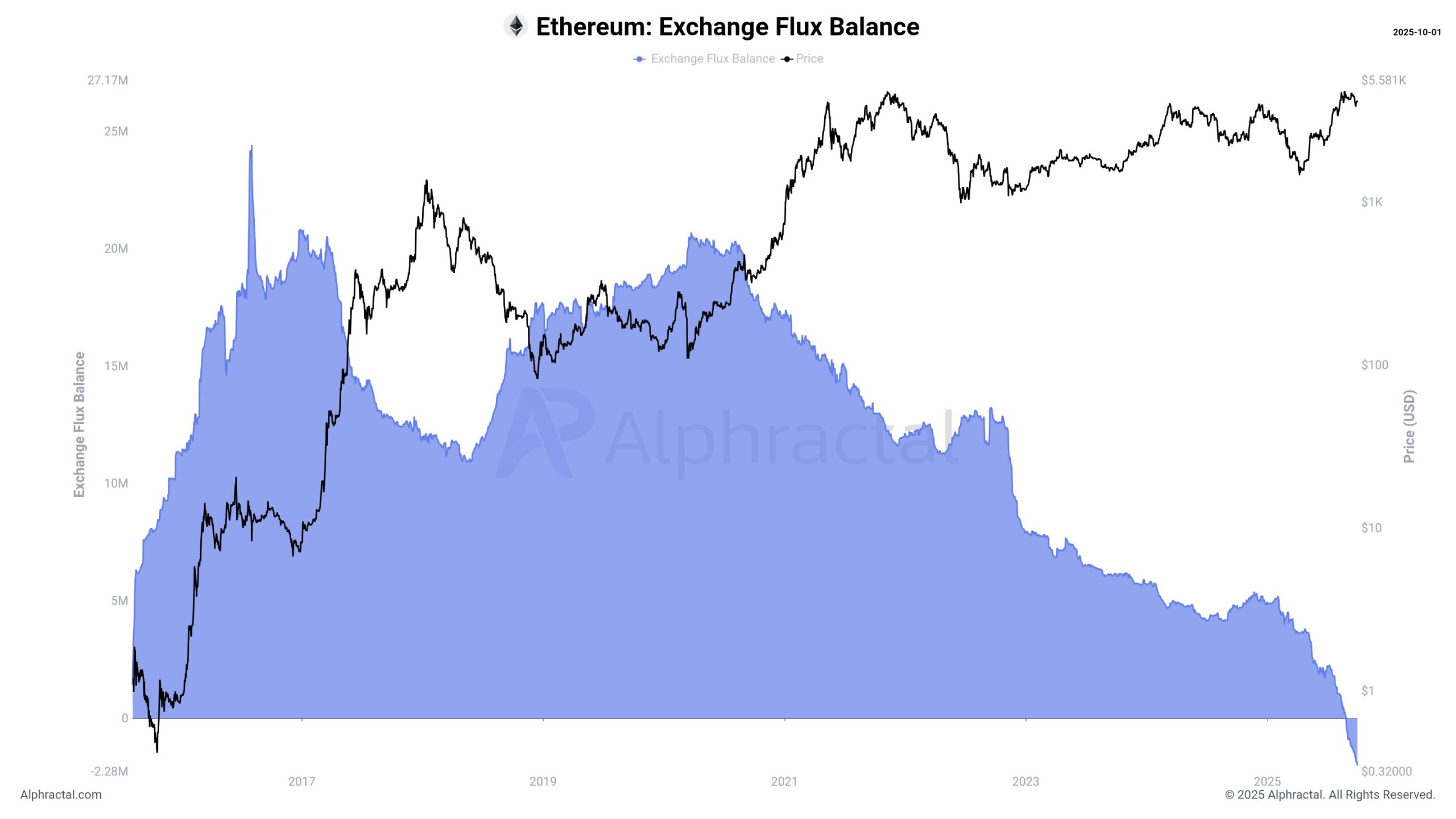 Ethereum’da Ralli İhtimali Güçlendi: Borsalar Talebe Yetişemiyor - 1