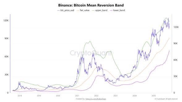 Dağılım, Ekim ortasındaki kısa düzeltmenin ardından göreli bir istikrar durumunu yansıtıyor. Kaynak CryptoQuant.