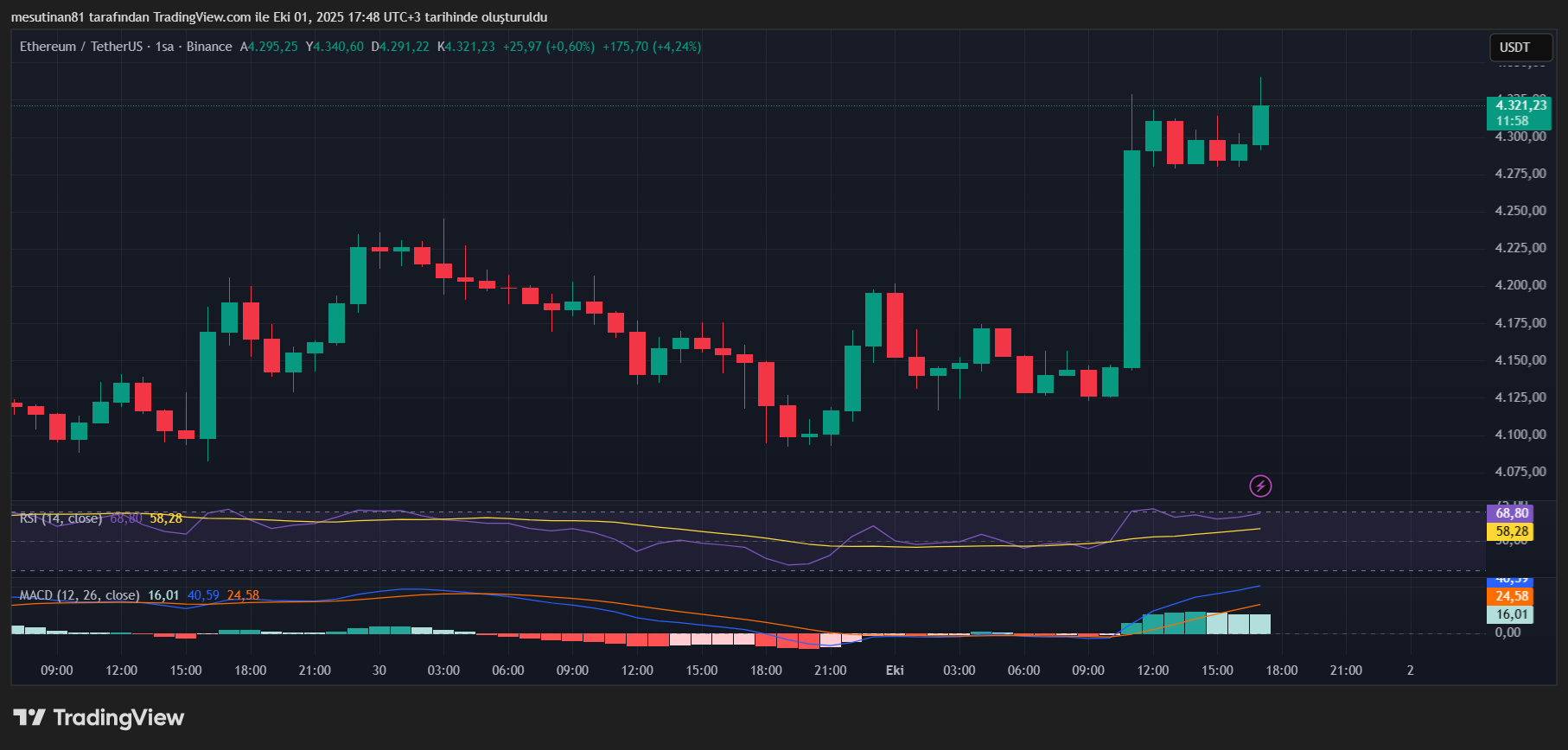 Ethereum Fiyat Grafiği