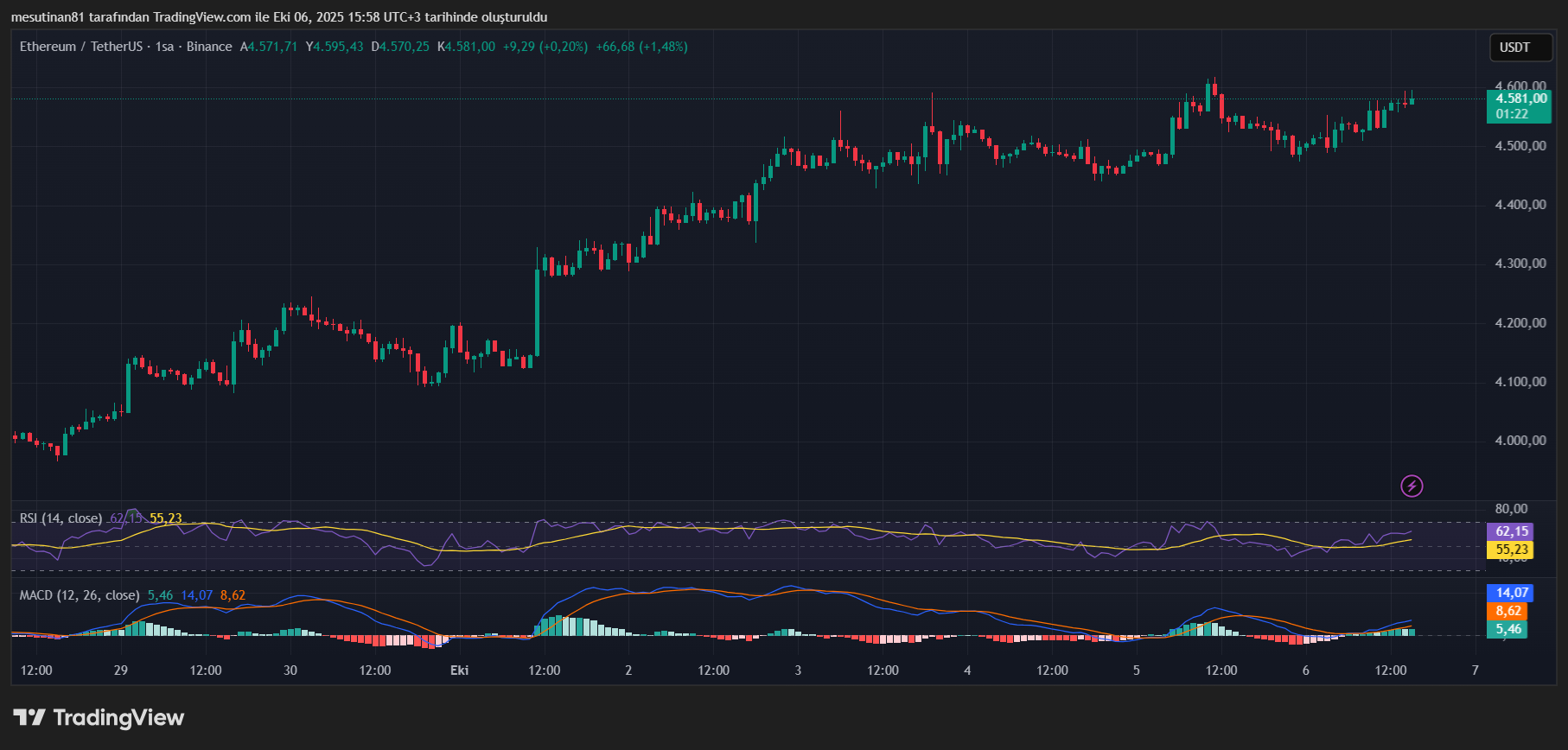 Ethereum Fiyat Grafiği