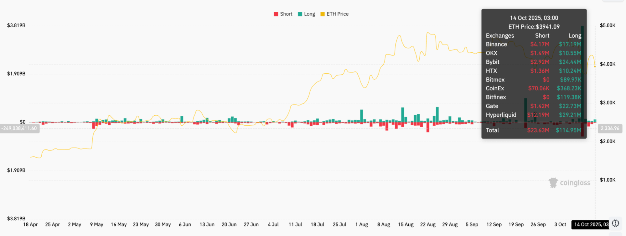 Coinglass Bitcoin Long ve Short Verileri