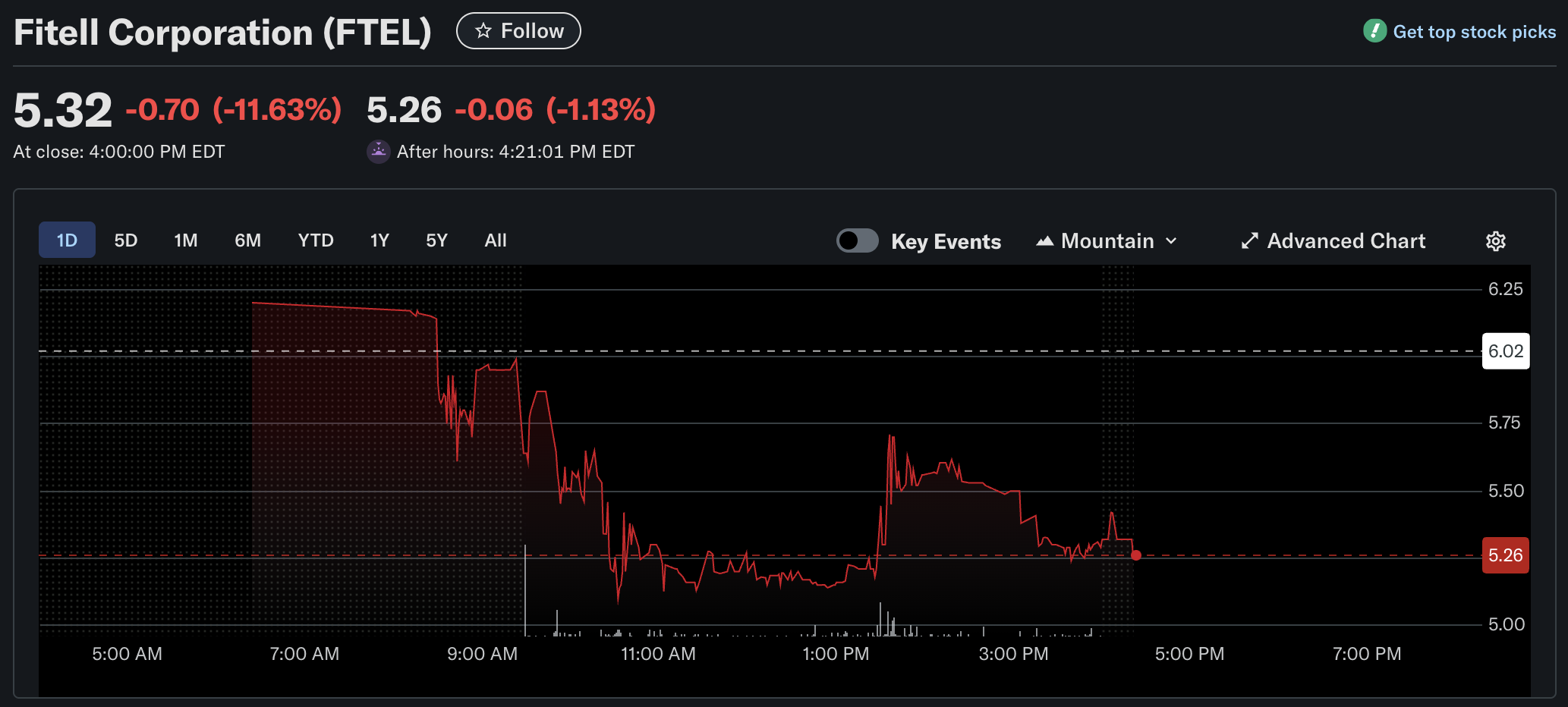 Nasdaq Şirketi Fitell Son 1 Ayda Yüzde 90 Yükselen PUMP Token’e 1.5 Milyon Dolar Yatırdı - 1