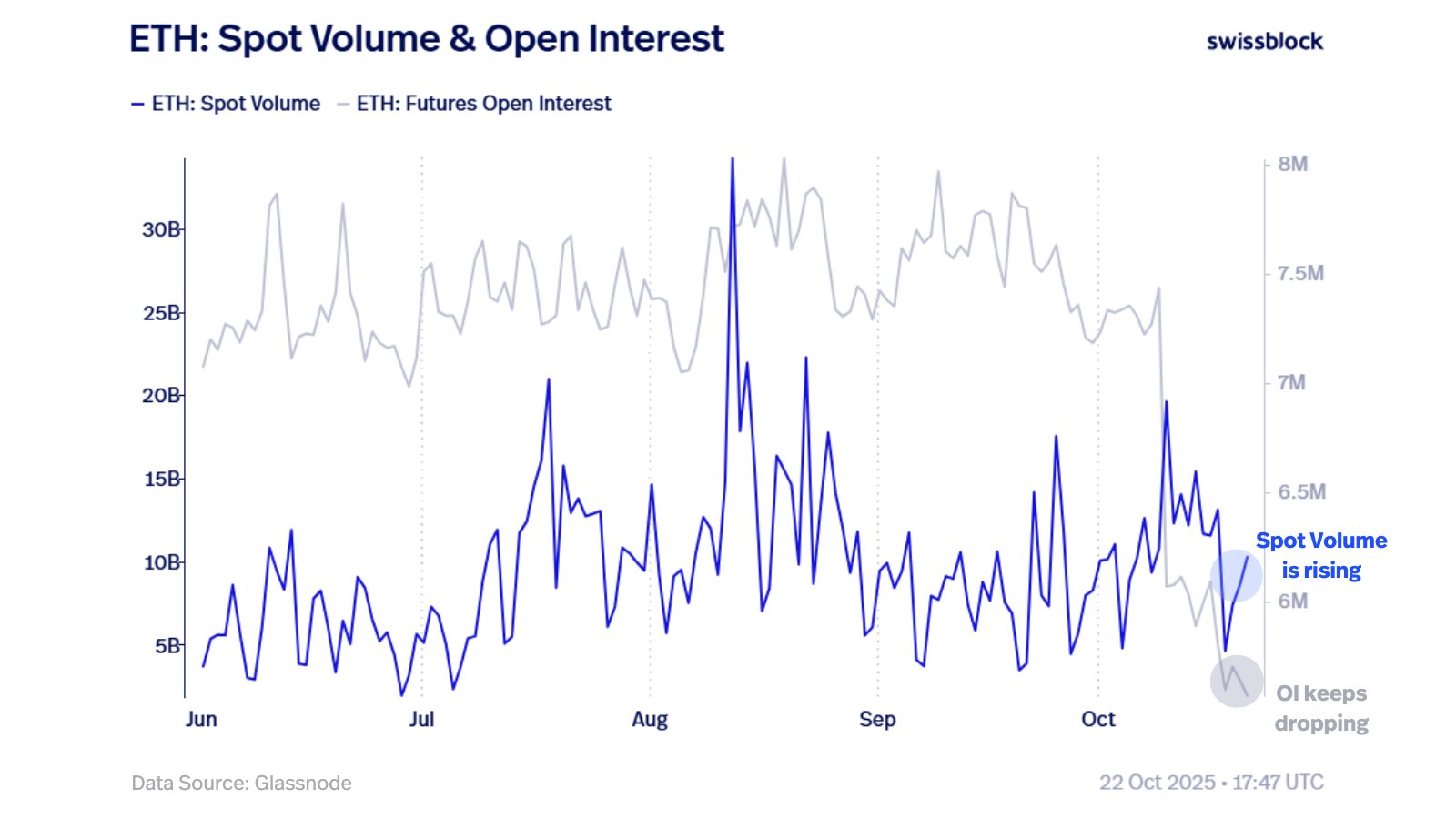 Ethereum Spot Hacim Açık Faiz Verisi