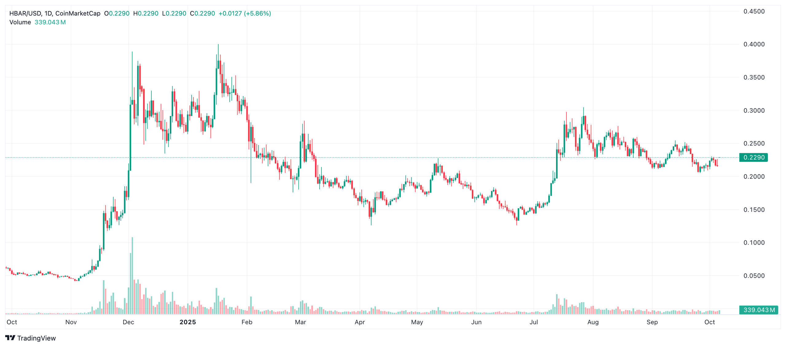 XLM, HBAR, FIL ve PEPE’de Teknik Görünüm: Dirençler Birer Birer Geçiliyor - 1