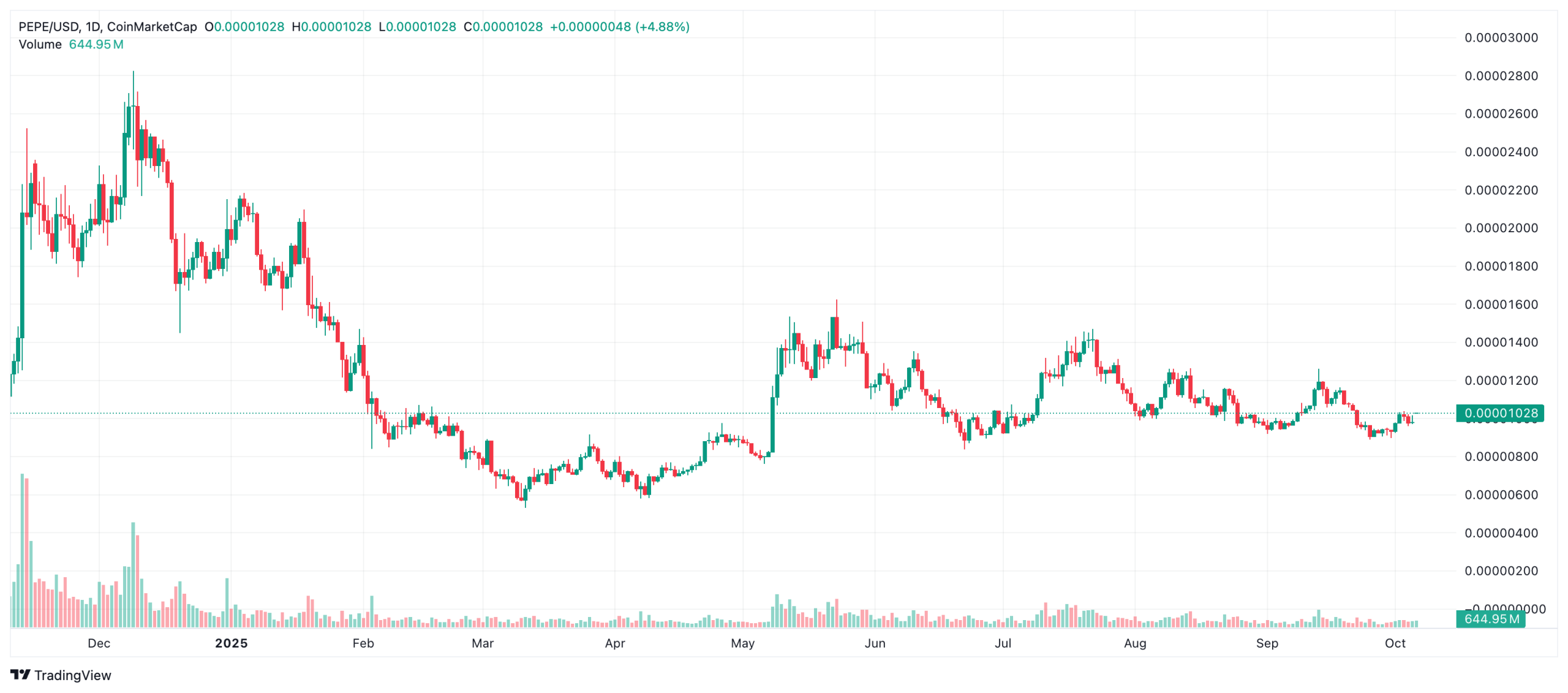 XLM, HBAR, FIL ve PEPE’de Teknik Görünüm: Dirençler Birer Birer Geçiliyor - 1