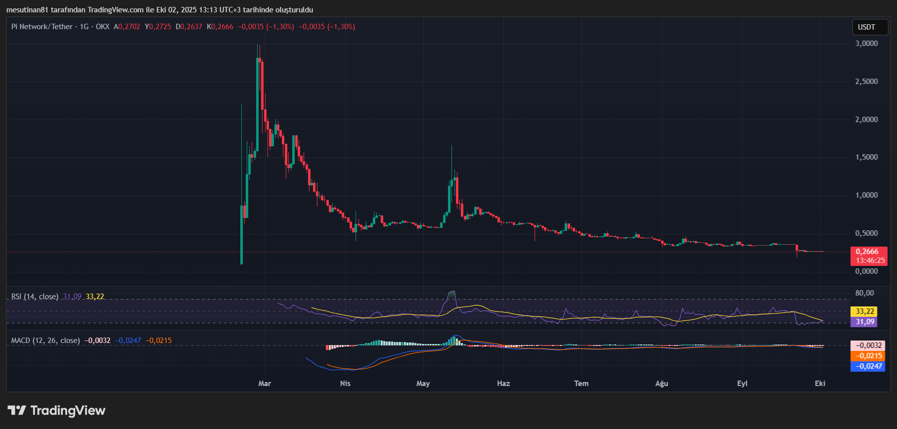Pi Fiyat Grafiği ve RSI ve MACD Göstergeleri
