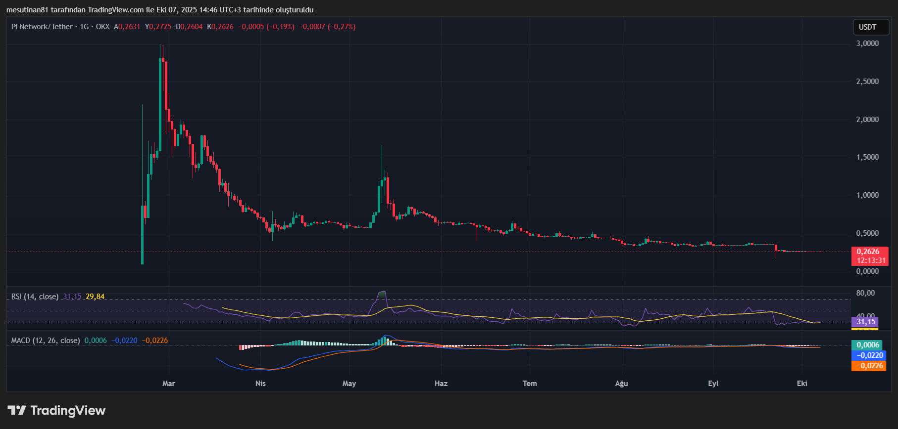 Pi Coin Fiyat Grafiği