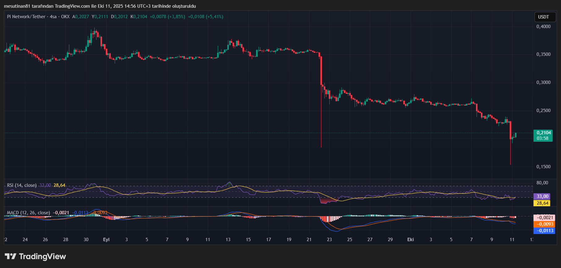 Pi Coin Fiyat Grafiği