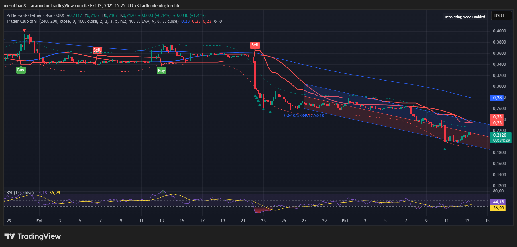 Pi Coin Fiyat Grafiği