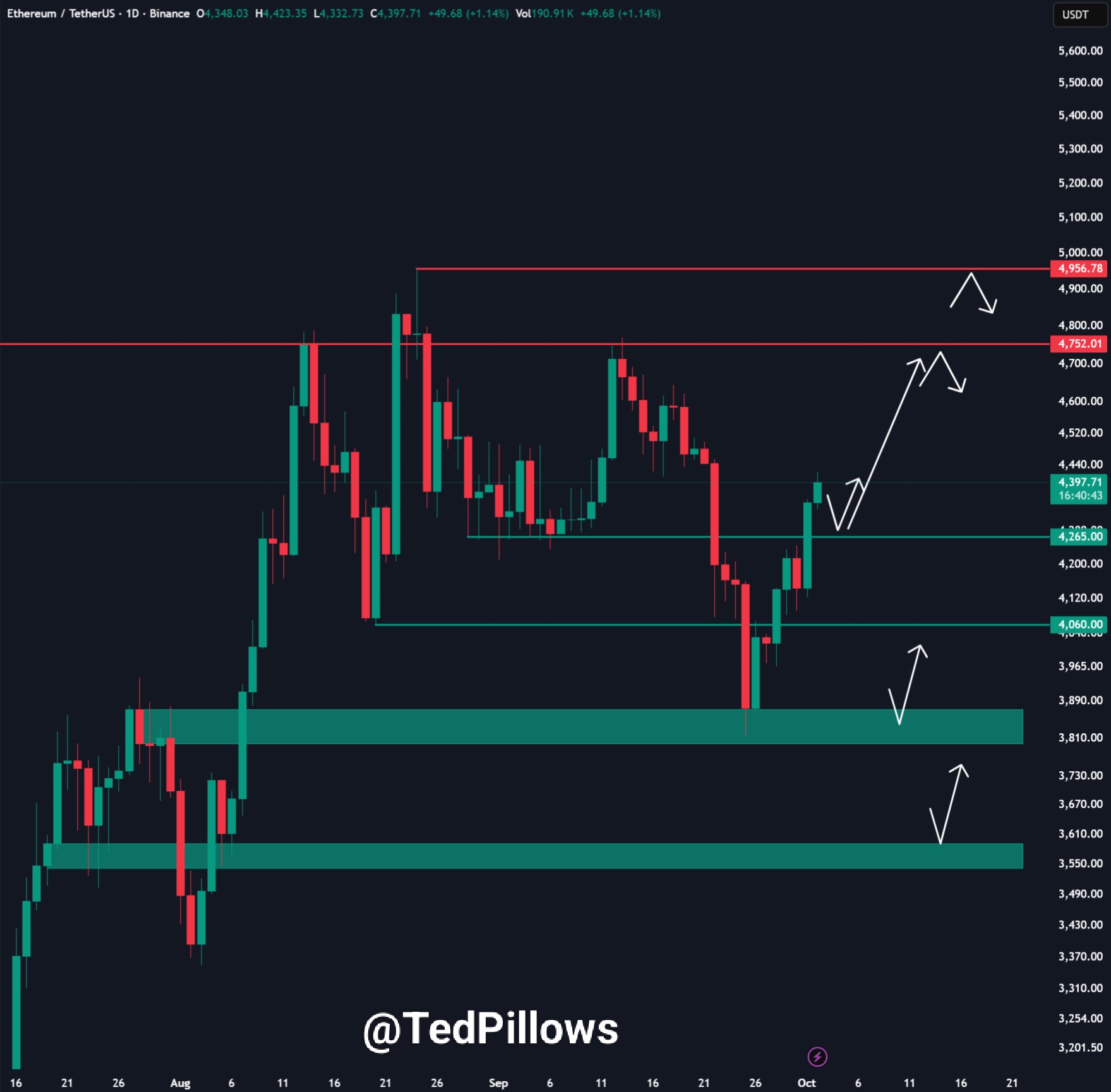 Ethereum’da Ralli İhtimali Güçlendi: Borsalar Talebe Yetişemiyor - 1