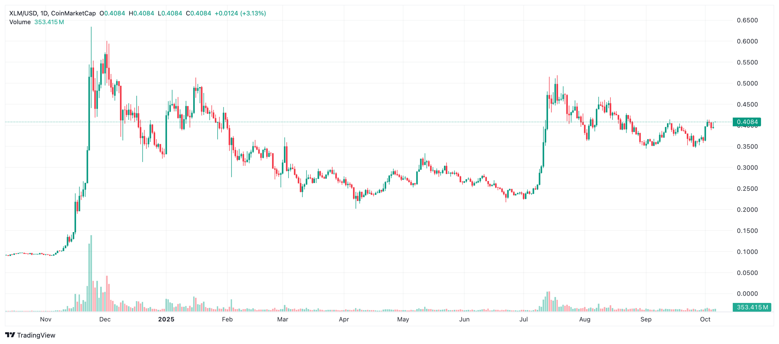 XLM, HBAR, FIL ve PEPE’de Teknik Görünüm: Dirençler Birer Birer Geçiliyor - 1
