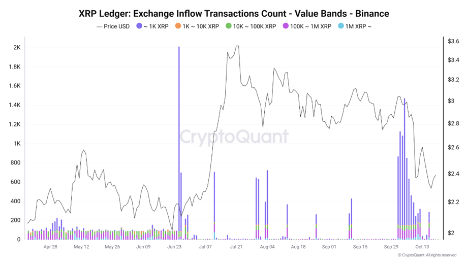 XRP mevduat işlemlerinin sayısı geçen Haziran ayından bu yana en yüksek seviyesine ulaştı. Kaynak CryptoQuant.