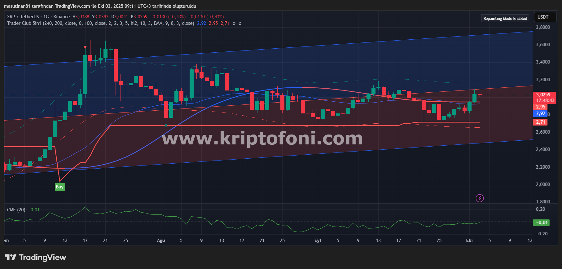 Ripple (XRP) Fiyat Grafiği ve Trader Club ile CMF Metriği