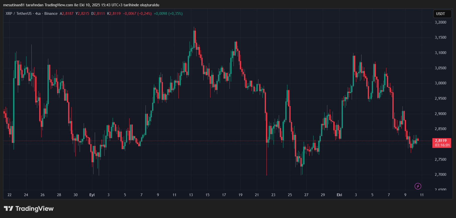 XRP Fiyat Grafiği