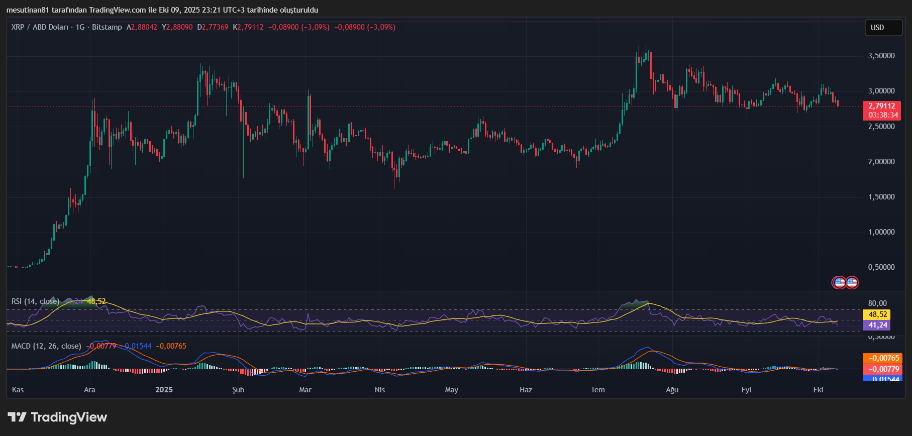 XRP Fiyat Grafiği