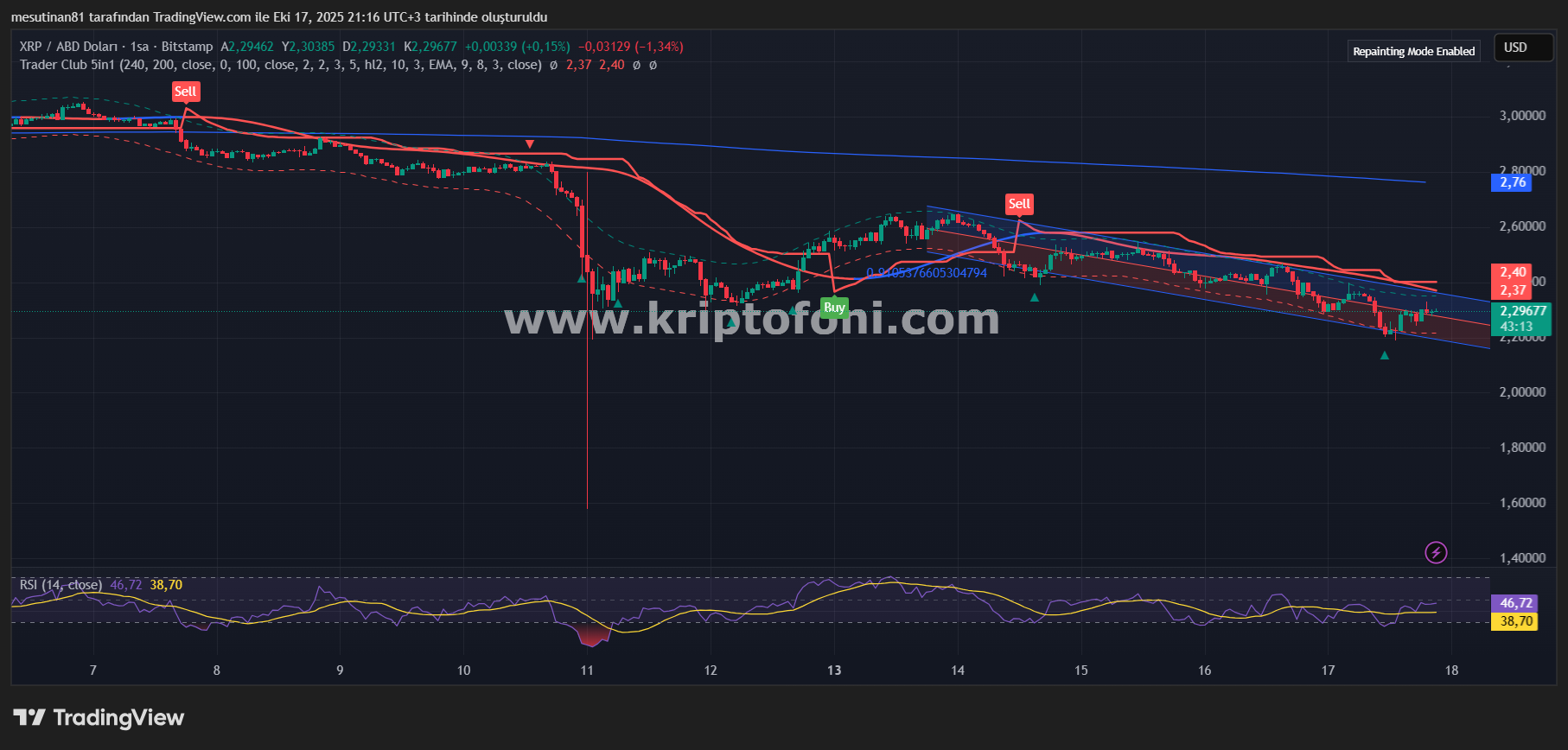 XRP Fiyat Grafiği