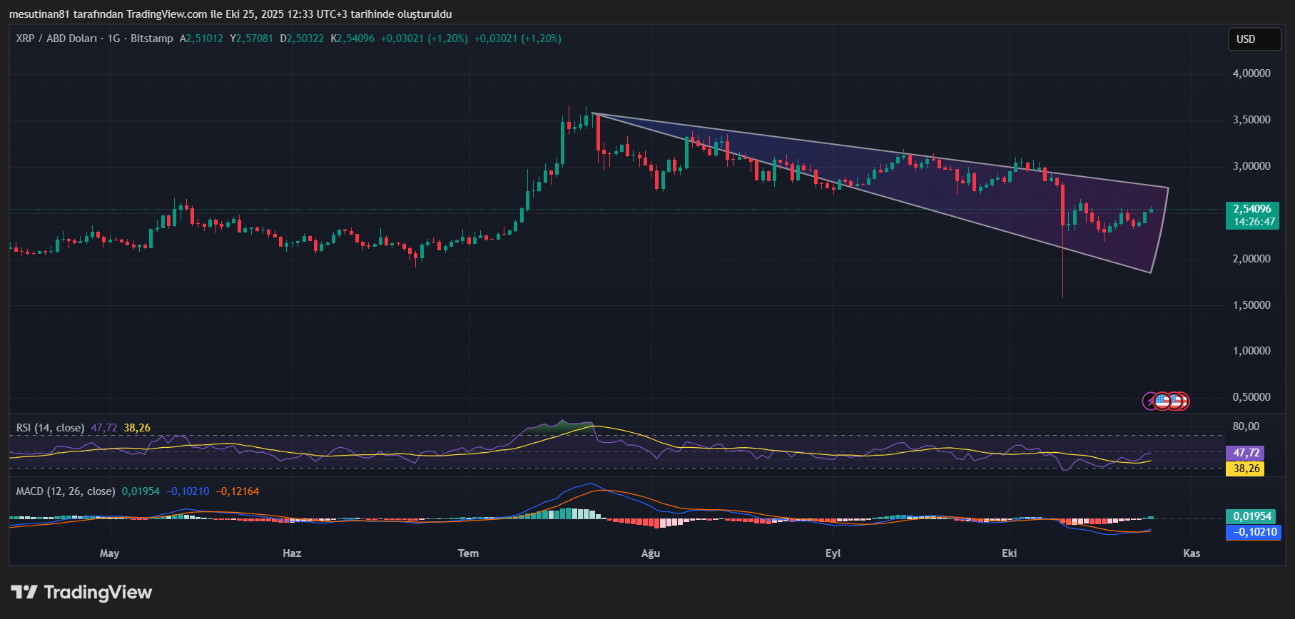 XRP Fiyat Grafiği