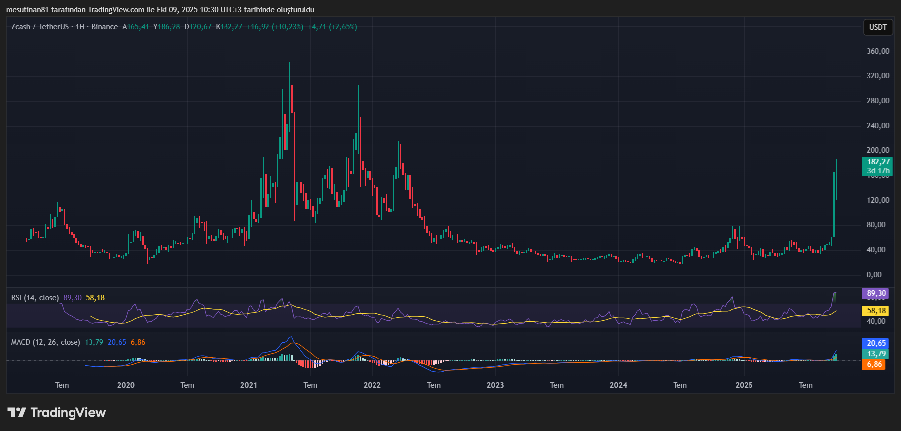 Altcoin Zcash (ZEC) Haftalık Fiyat Grafiği
