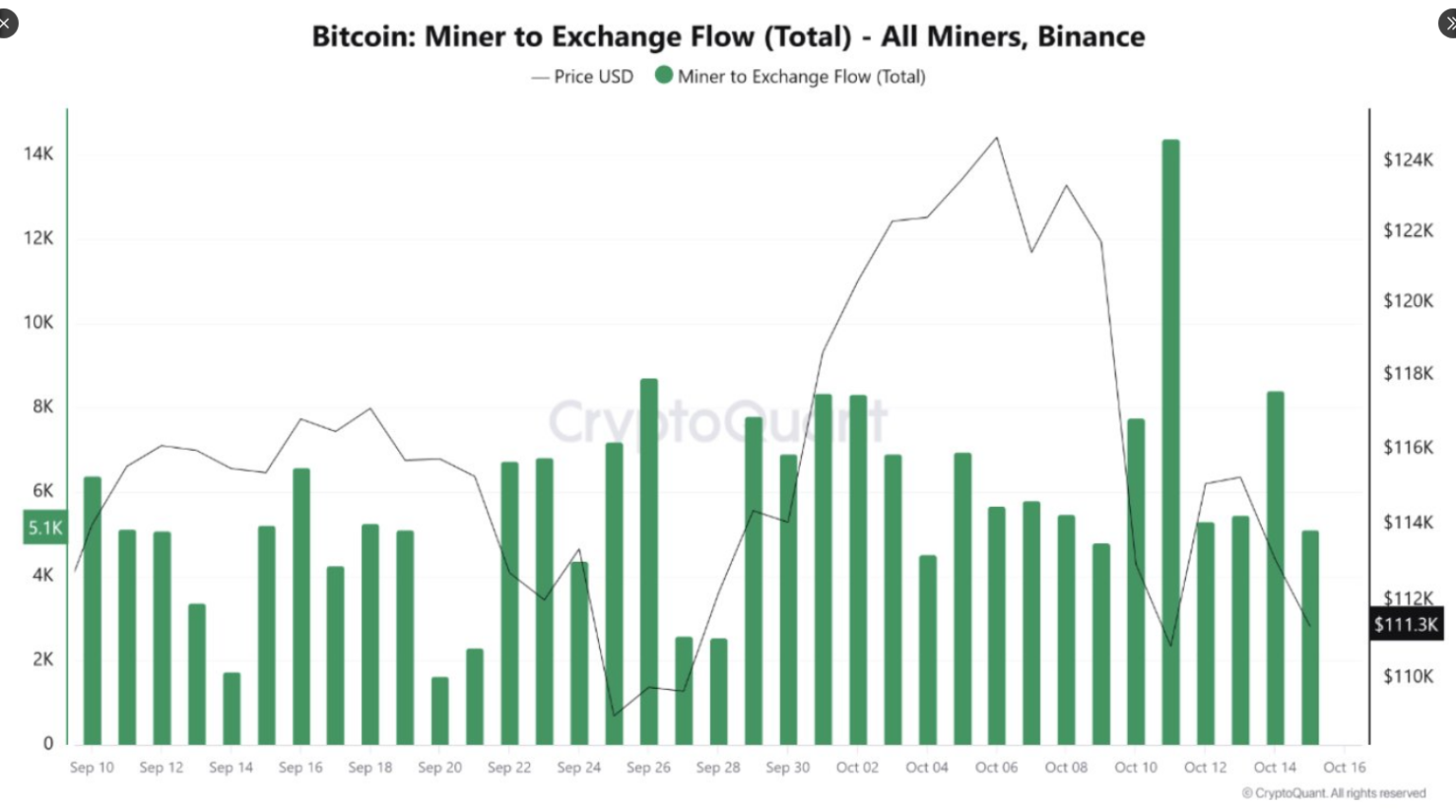 Bitcoin Madencilerinden Binance