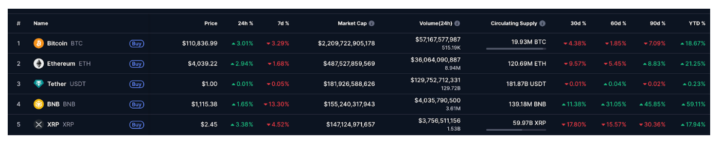 İlk 5 Kripto Paranın Fiyatı