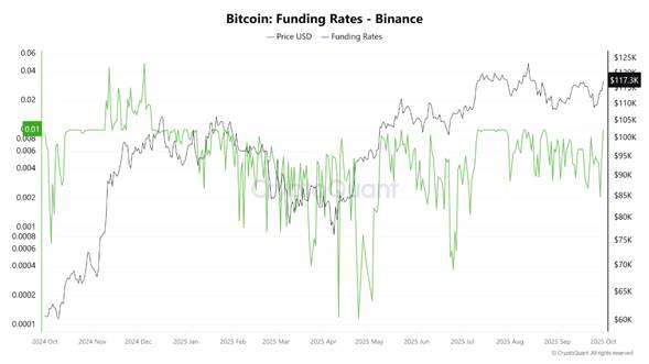 Bitcoin Fonlama Oranı