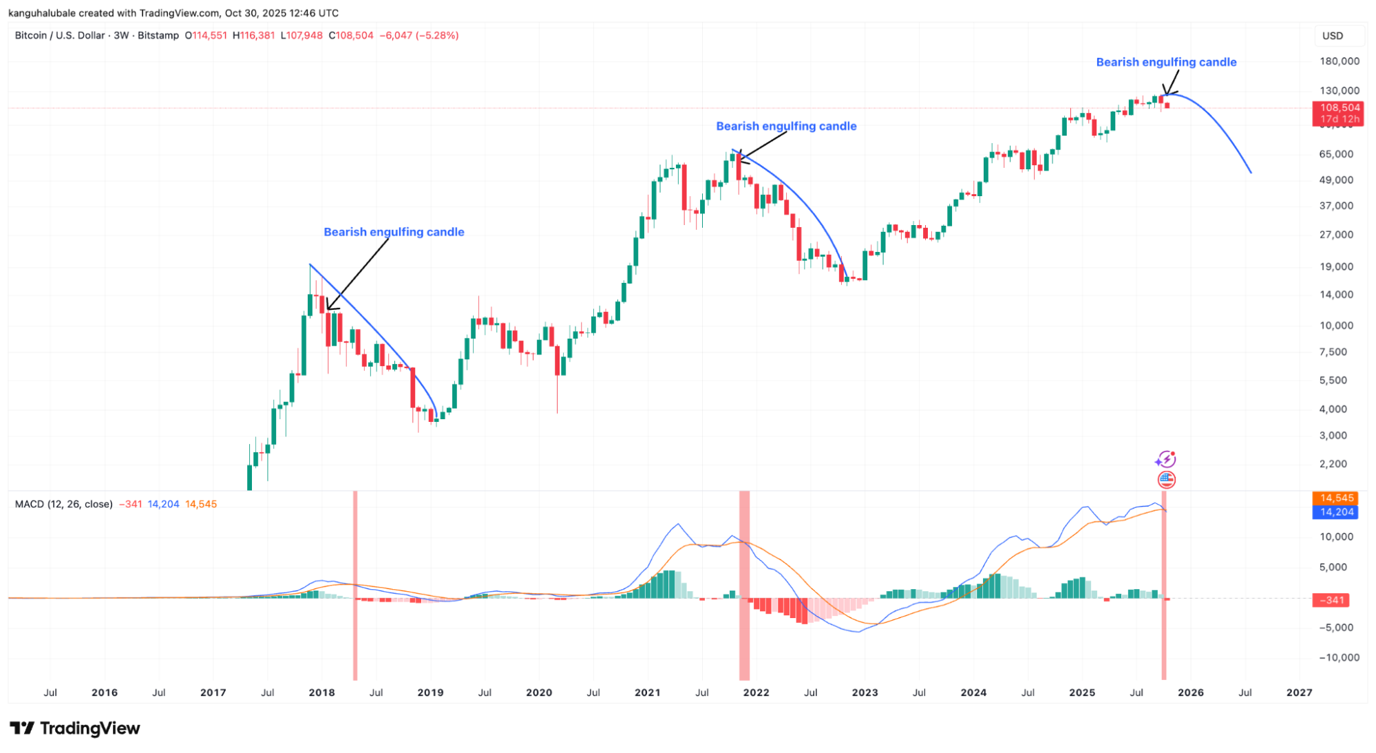 Ayılar Boğa Koşusunun Bittiğini İddia Ederken Peter Brandt Bitcoin’e Yatırım Yapmıyor: İşte 3 Uyarı İşareti - 1
