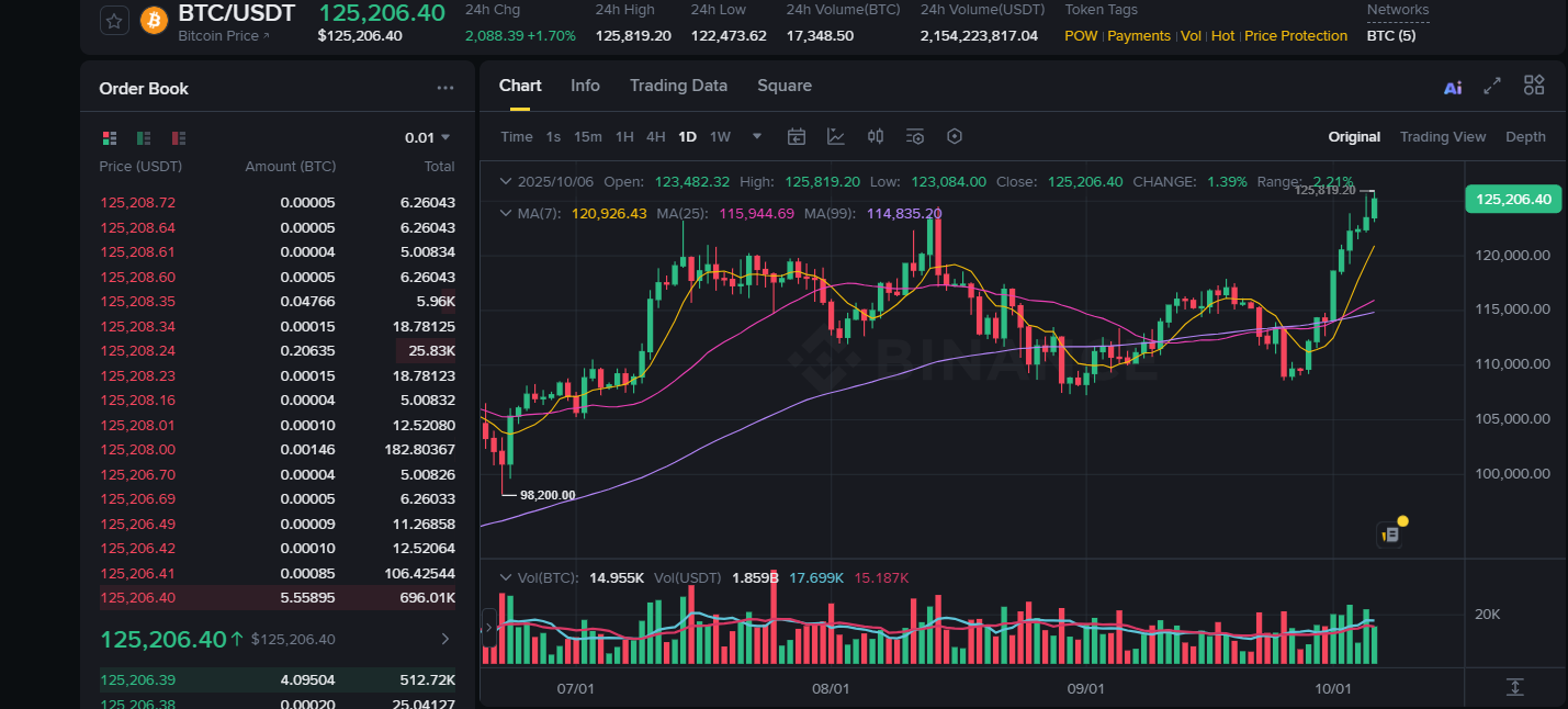 Bitcoin Fiyat Grafiği