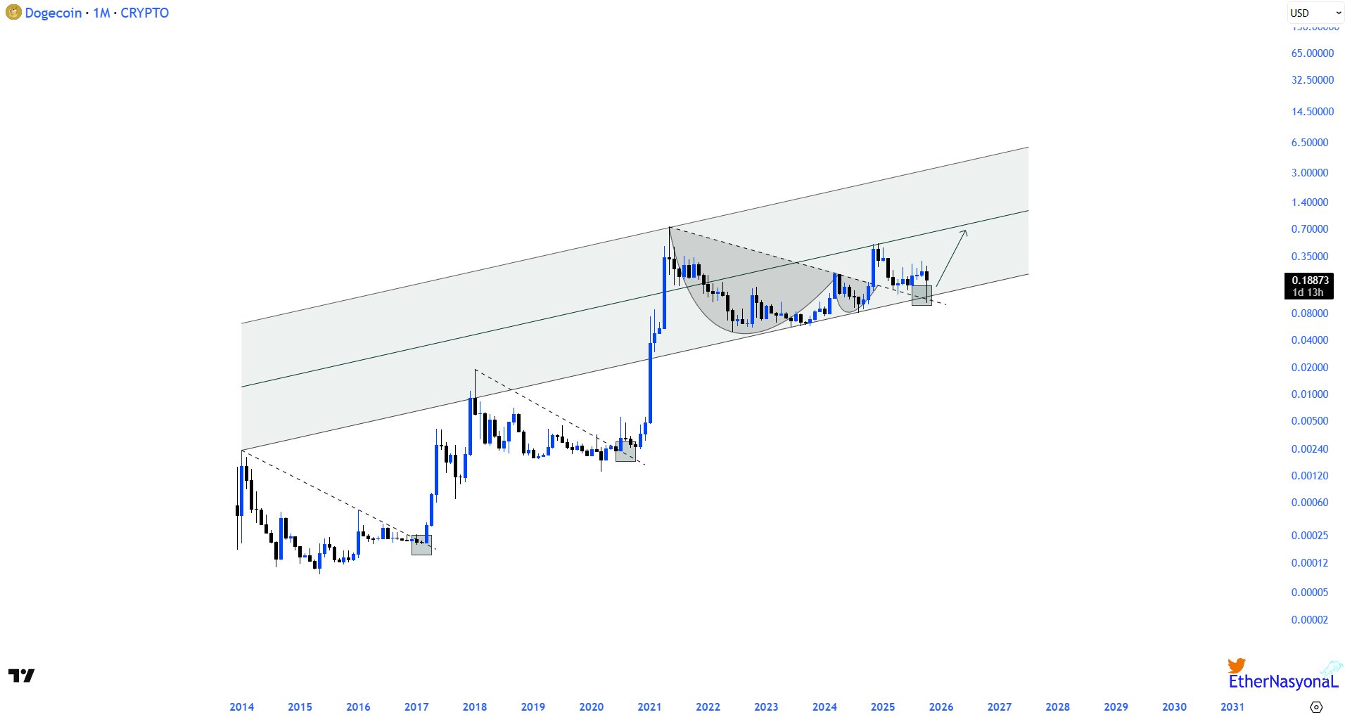 EtherNasyonal’ın DOGE Grafiği