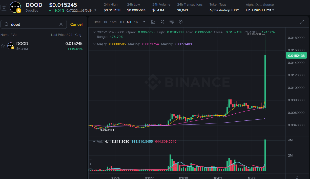 DOOD Coin Fiyat Grafiği