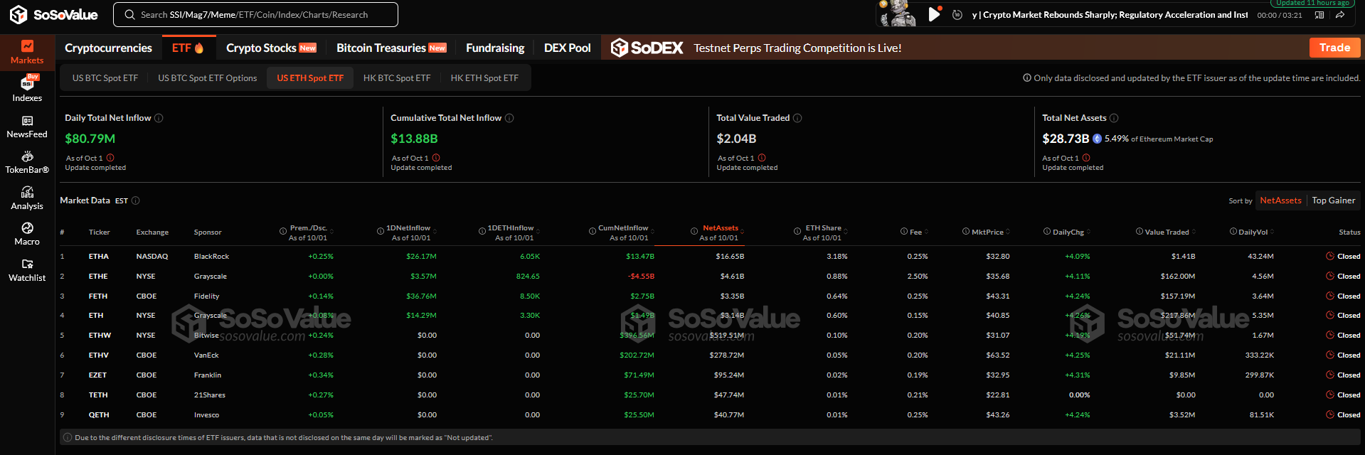 SoSoValue Ethereum ETF Verisi